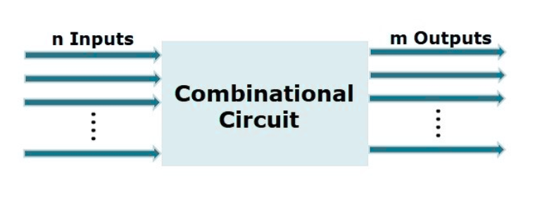 Combinational Logic Circuit.png