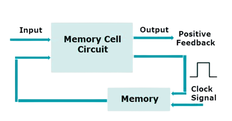 Sequential Logic Circuit.png