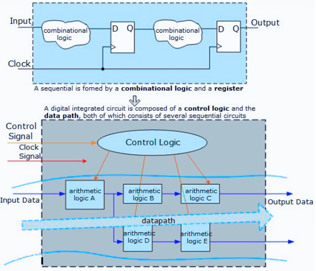 Internal Structure of Digital Integrated Circuits.png