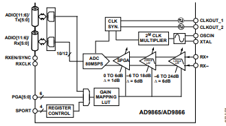 Receive Signal Path Characteristics of the AD9865BCPZ.png