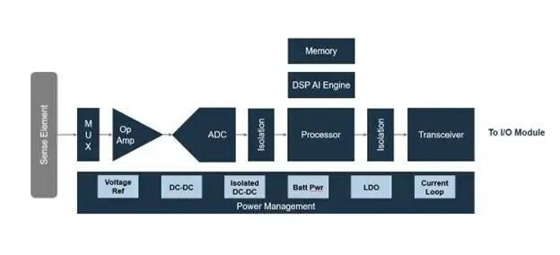 Components of Industrial Sensors .png